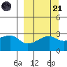 Bay of Waterfalls tide chart for Sunday, September 21, 2025