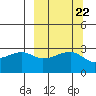 Bay of Waterfalls tide chart for Monday, September 22, 2025