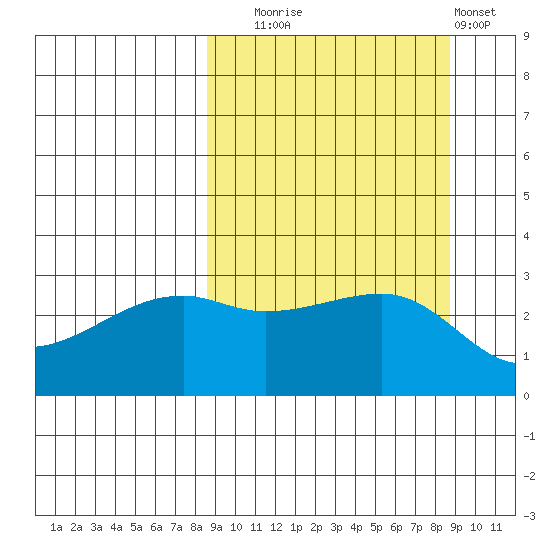 Bay of Waterfalls tide chart for Tuesday, September 23, 2025