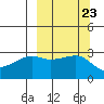 Bay of Waterfalls tide chart for Tuesday, September 23, 2025