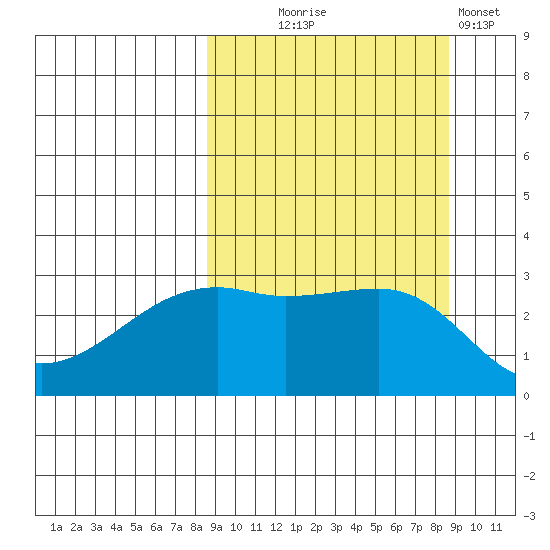 Bay of Waterfalls tide chart for Wednesday, September 24, 2025