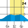 Bay of Waterfalls tide chart for Wednesday, September 24, 2025