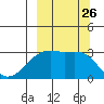 Bay of Waterfalls tide chart for Friday, September 26, 2025