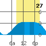 Bay of Waterfalls tide chart for Saturday, September 27, 2025