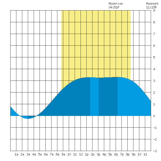 Bay of Waterfalls tide chart for Sunday, September 28, 2025