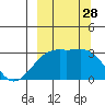 Bay of Waterfalls tide chart for Sunday, September 28, 2025