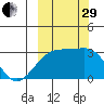 Bay of Waterfalls tide chart for Monday, September 29, 2025