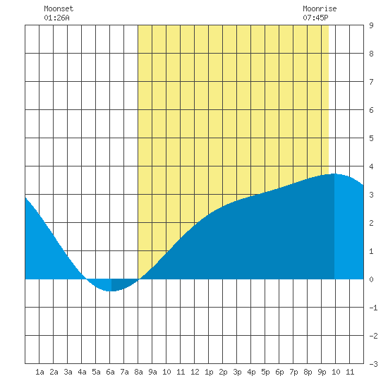 Bay of Waterfalls tide chart for Tuesday, September 2, 2025