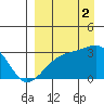Bay of Waterfalls tide chart for Tuesday, September 2, 2025