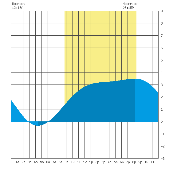 Bay of Waterfalls tide chart for Tuesday, September 30, 2025