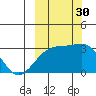 Bay of Waterfalls tide chart for Tuesday, September 30, 2025