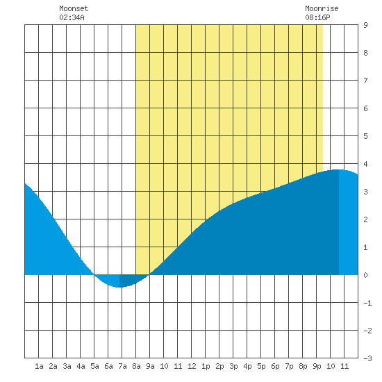 Bay of Waterfalls tide chart for Wednesday, September 3, 2025