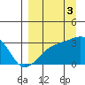 Bay of Waterfalls tide chart for Wednesday, September 3, 2025