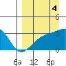 Bay of Waterfalls tide chart for Thursday, September 4, 2025