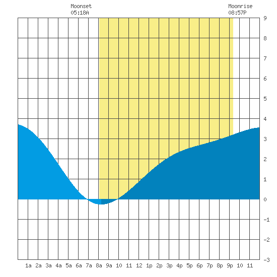 Bay of Waterfalls tide chart for Friday, September 5, 2025