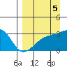 Bay of Waterfalls tide chart for Friday, September 5, 2025