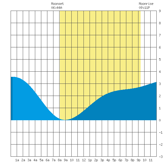 Bay of Waterfalls tide chart for Saturday, September 6, 2025