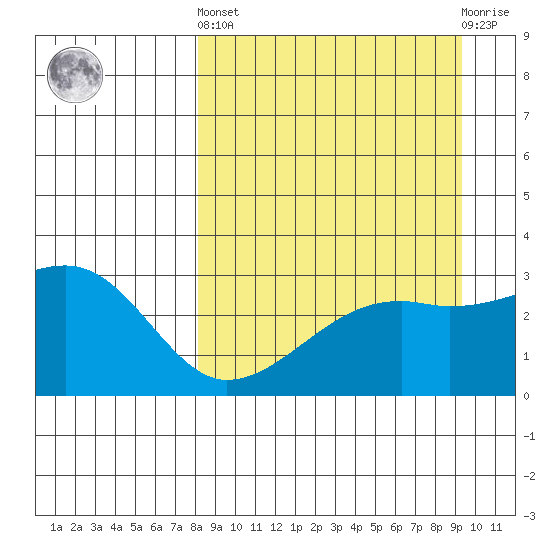 Bay of Waterfalls tide chart for Sunday, September 7, 2025