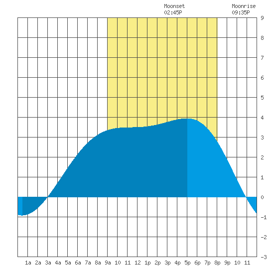 Bay of Waterfalls tide chart for Friday, October 10, 2025