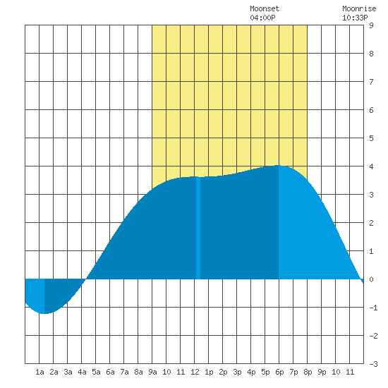 Bay of Waterfalls tide chart for Saturday, October 11, 2025