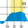Bay of Waterfalls tide chart for Saturday, October 11, 2025