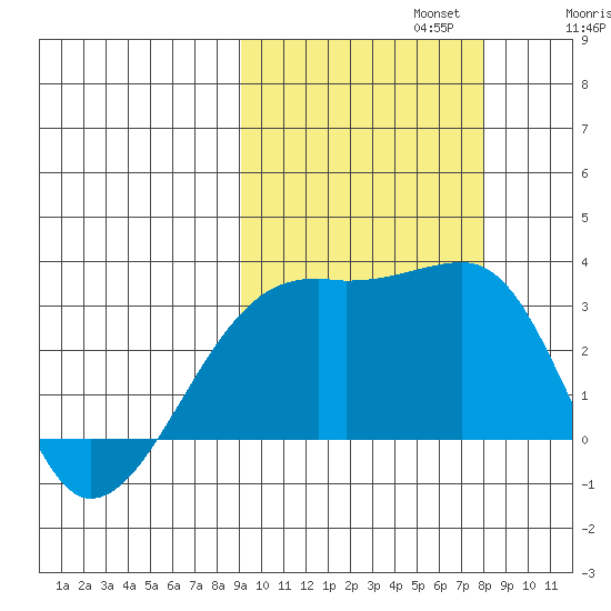 Bay of Waterfalls tide chart for Sunday, October 12, 2025