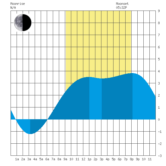 Bay of Waterfalls tide chart for Monday, October 13, 2025