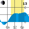 Bay of Waterfalls tide chart for Monday, October 13, 2025