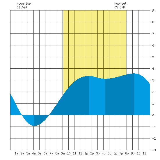 Bay of Waterfalls tide chart for Tuesday, October 14, 2025