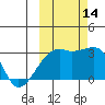 Bay of Waterfalls tide chart for Tuesday, October 14, 2025