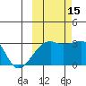 Bay of Waterfalls tide chart for Wednesday, October 15, 2025