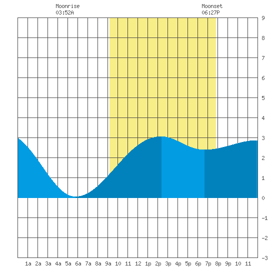 Bay of Waterfalls tide chart for Thursday, October 16, 2025