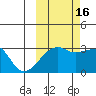 Bay of Waterfalls tide chart for Thursday, October 16, 2025