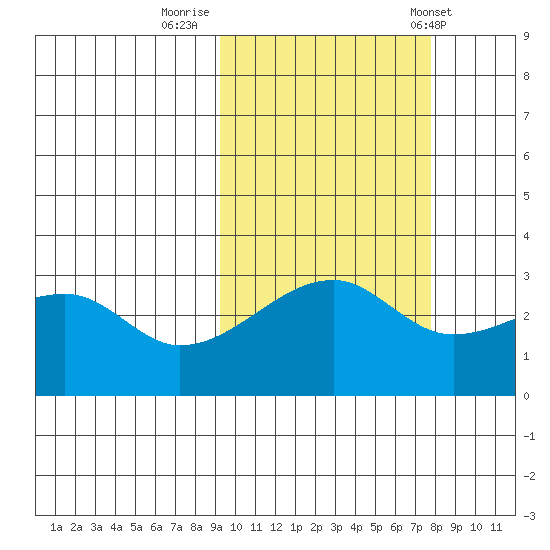 Bay of Waterfalls tide chart for Saturday, October 18, 2025