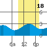 Bay of Waterfalls tide chart for Saturday, October 18, 2025