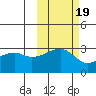 Bay of Waterfalls tide chart for Sunday, October 19, 2025