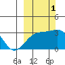 Bay of Waterfalls tide chart for Wednesday, October 1, 2025