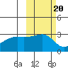 Bay of Waterfalls tide chart for Monday, October 20, 2025