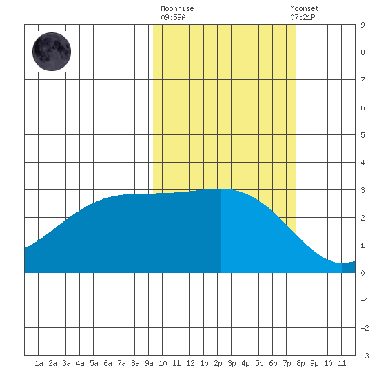 Bay of Waterfalls tide chart for Tuesday, October 21, 2025