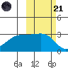 Bay of Waterfalls tide chart for Tuesday, October 21, 2025