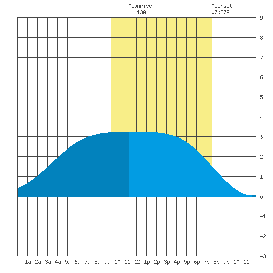 Bay of Waterfalls tide chart for Wednesday, October 22, 2025
