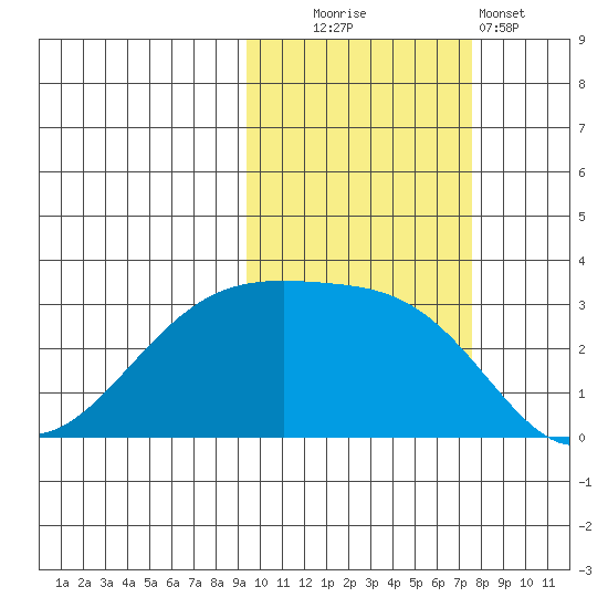 Bay of Waterfalls tide chart for Thursday, October 23, 2025