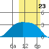 Bay of Waterfalls tide chart for Thursday, October 23, 2025