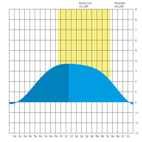 Bay of Waterfalls tide chart for Friday, October 24, 2025