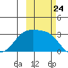 Bay of Waterfalls tide chart for Friday, October 24, 2025