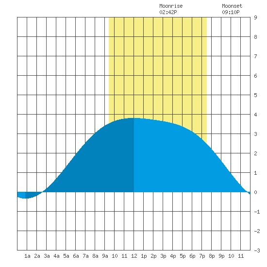 Bay of Waterfalls tide chart for Saturday, October 25, 2025