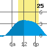 Bay of Waterfalls tide chart for Saturday, October 25, 2025