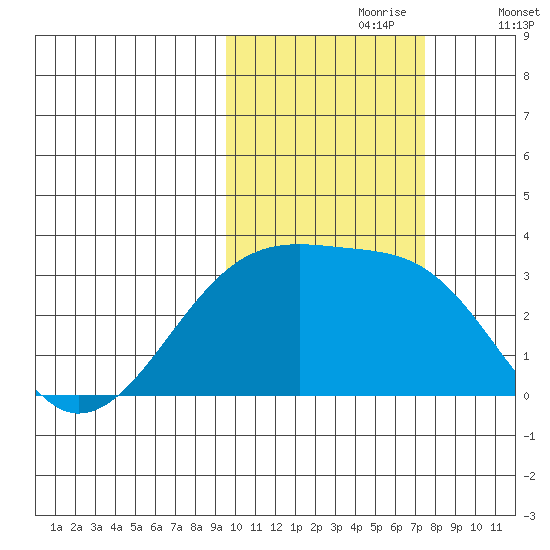 Bay of Waterfalls tide chart for Monday, October 27, 2025