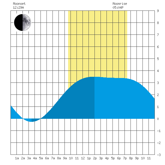 Bay of Waterfalls tide chart for Wednesday, October 29, 2025