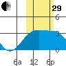 Bay of Waterfalls tide chart for Wednesday, October 29, 2025
